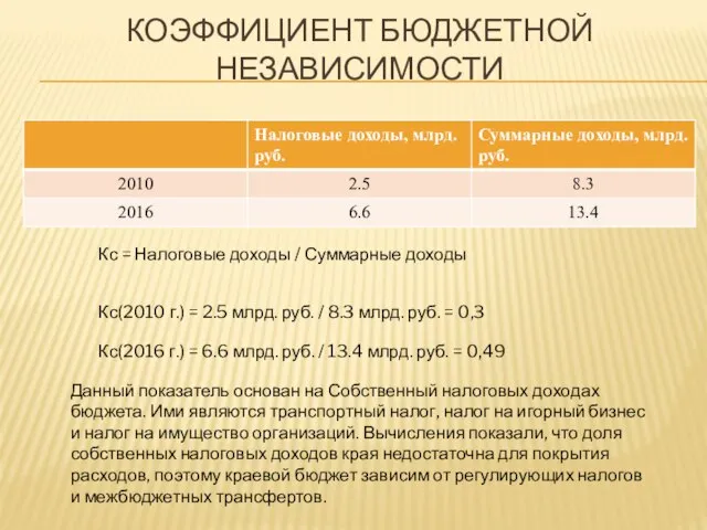 КОЭФФИЦИЕНТ БЮДЖЕТНОЙ НЕЗАВИСИМОСТИ Кс = Налоговые доходы / Суммарные доходы Кс(2010