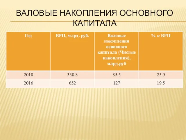 ВАЛОВЫЕ НАКОПЛЕНИЯ ОСНОВНОГО КАПИТАЛА