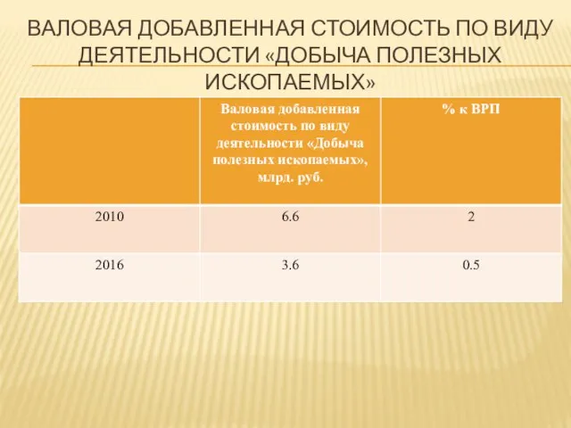 ВАЛОВАЯ ДОБАВЛЕННАЯ СТОИМОСТЬ ПО ВИДУ ДЕЯТЕЛЬНОСТИ «ДОБЫЧА ПОЛЕЗНЫХ ИСКОПАЕМЫХ»