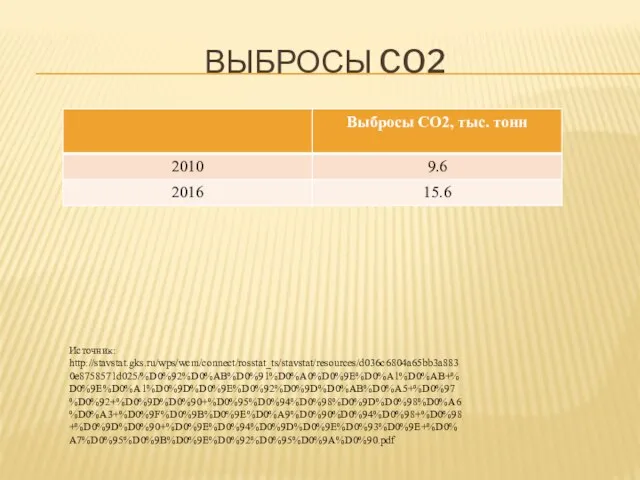 ВЫБРОСЫ CO2 Источник: http://stavstat.gks.ru/wps/wcm/connect/rosstat_ts/stavstat/resources/d036c6804a65bb3a8830e8758571d025/%D0%92%D0%AB%D0%91%D0%A0%D0%9E%D0%A1%D0%AB+%D0%9E%D0%A1%D0%9D%D0%9E%D0%92%D0%9D%D0%AB%D0%A5+%D0%97%D0%92+%D0%9D%D0%90+%D0%95%D0%94%D0%98%D0%9D%D0%98%D0%A6%D0%A3+%D0%9F%D0%9B%D0%9E%D0%A9%D0%90%D0%94%D0%98+%D0%98+%D0%9D%D0%90+%D0%9E%D0%94%D0%9D%D0%9E%D0%93%D0%9E+%D0%A7%D0%95%D0%9B%D0%9E%D0%92%D0%95%D0%9A%D0%90.pdf