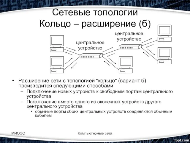 МИОЭС Компьютерные сети Сетевые топологии Кольцо – расширение (б) Расширение сети