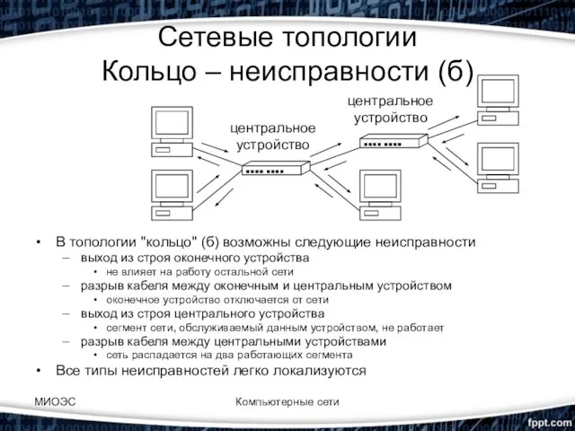 МИОЭС Компьютерные сети Сетевые топологии Кольцо – неисправности (б) В топологии