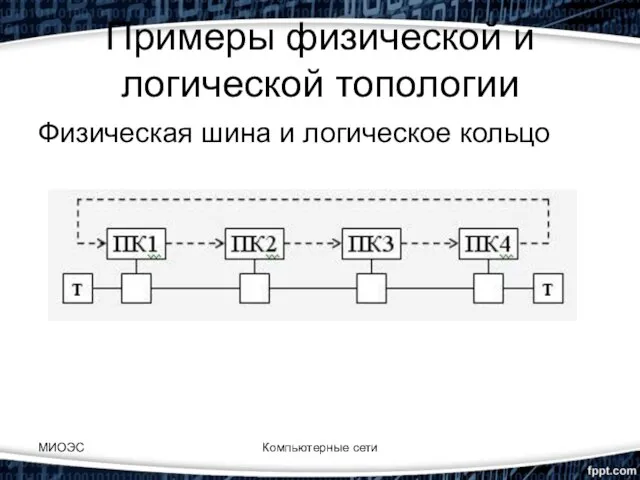 Примеры физической и логической топологии Физическая шина и логическое кольцо Компьютерные сети МИОЭС