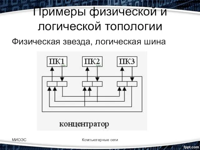 Примеры физической и логической топологии Физическая звезда, логическая шина Компьютерные сети МИОЭС