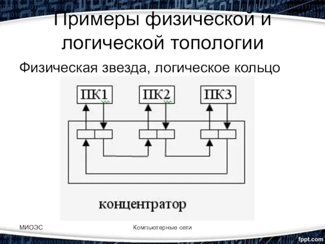 Примеры физической и логической топологии Физическая звезда, логическое кольцо Компьютерные сети МИОЭС