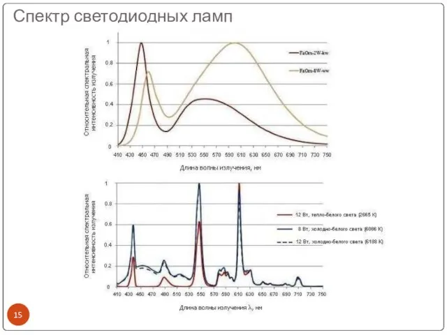 Спектр светодиодных ламп