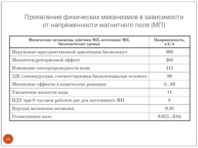 Проявление физических механизмов в зависимости от напряженности магнитного поля (МП)