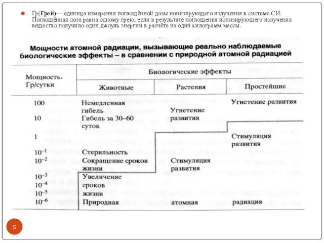 Гр(Грей)— единица измерения поглощённой дозы ионизирующего излучения в системе СИ. Поглощённая