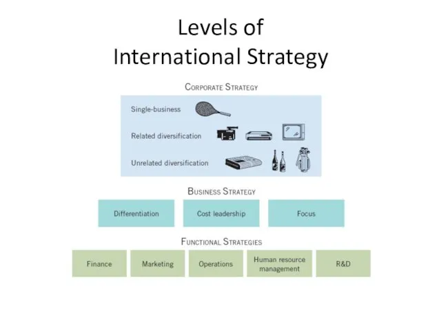 Levels of International Strategy