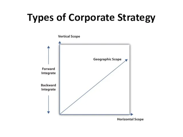 Types of Corporate Strategy