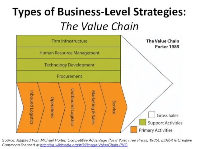 Types of Business-Level Strategies: The Value Chain Source: Adapted from Michael