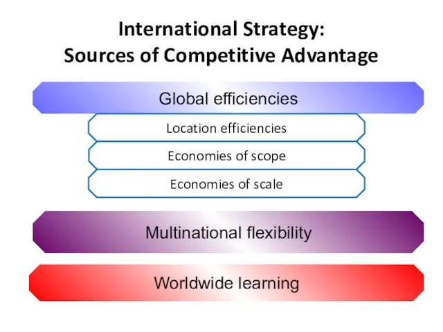 International Strategy: Sources of Competitive Advantage Global efficiencies Worldwide learning Multinational flexibility