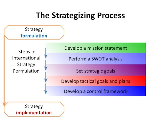 The Strategizing Process Strategy formulation Strategy implementation Develop a mission statement