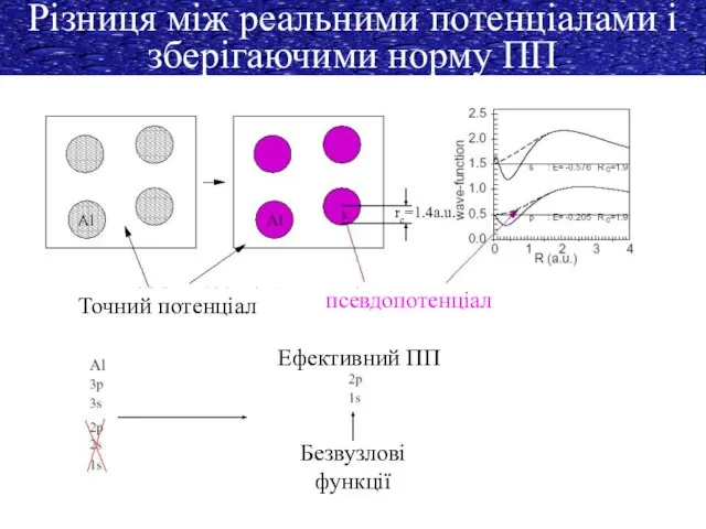 Різниця між реальними потенціалами і зберігаючими норму ПП псевдопотенціал Точний потенціал rc=1.4a.u. Ефективний ПП Безвузлові функції