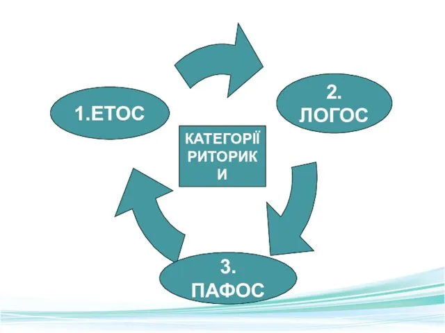 1.ЕТОС 2.ЛОГОС 3.ПАФОС КАТЕГОРІЇ РИТОРИКИ