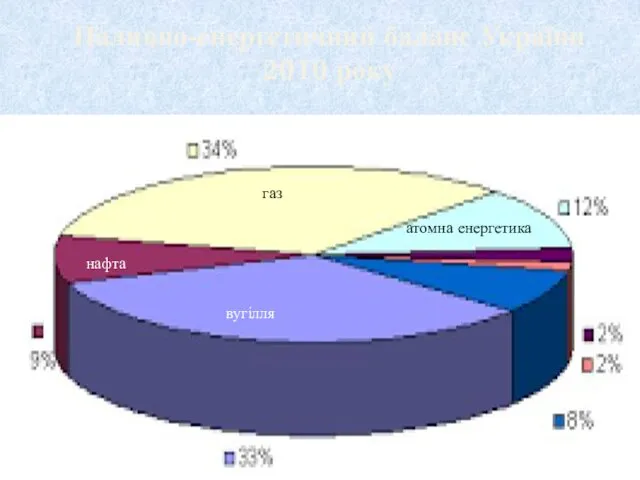 вугілля нафта газ атомна енергетика Паливно-енергетичний баланс України 2010 року