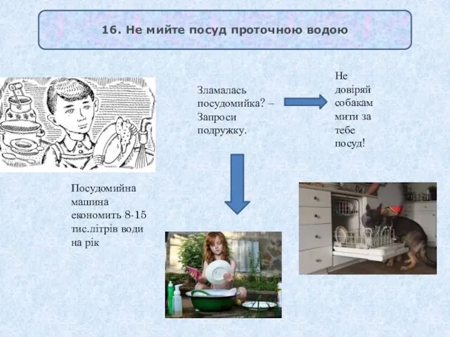 16. Не мийте посуд проточною водою Посудомийна машина економить 8-15 тис.літрів