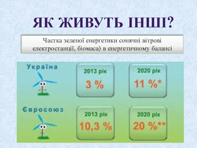 ЯК ЖИВУТЬ ІНШІ? Частка зеленої енергетики сонячні вітрові електростанції, біомаса) в енергетичному балансі