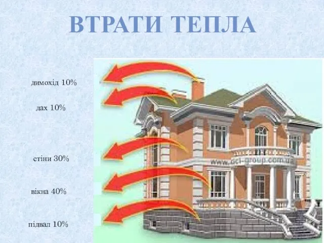 димохід 10% дах 10% стіни 30% вікна 40% підвал 10% ВТРАТИ ТЕПЛА