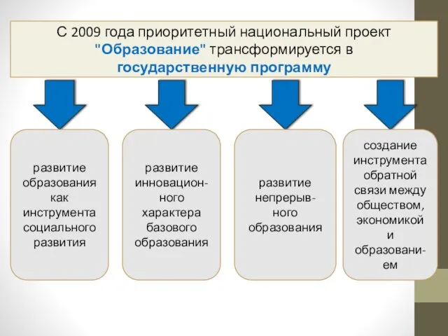 С 2009 года приоритетный национальный проект "Образование" трансформируется в государственную программу