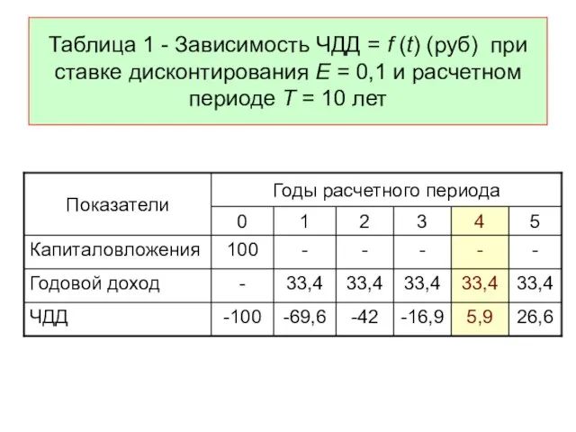 Таблица 1 - Зависимость ЧДД = f (t) (руб) при ставке