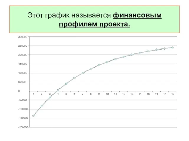 Этот график называется финансовым профилем проекта.