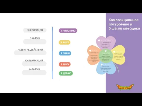 ЭКСПОЗИЦИЯ ЗАВЯЗКА РАЗВИТИЕ ДЕЙСТВИЯ КУЛЬМИНАЦИЯ РАЗВЯЗКА Композиционное построение и 5 шагов методики