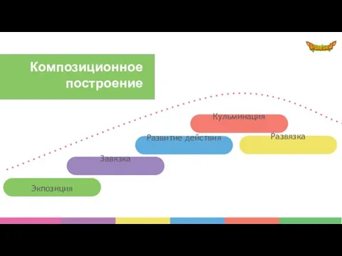 Экпозиция Завязка Развитие действия Кульминация Развязка Композиционное построение