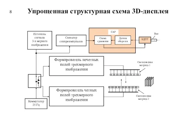 Упрощенная структурная схема 3D-дисплея 8