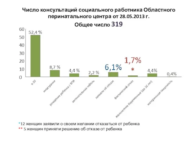 Число консультаций социального работника Областного перинатального центра от 28.05.2013 г. Общее