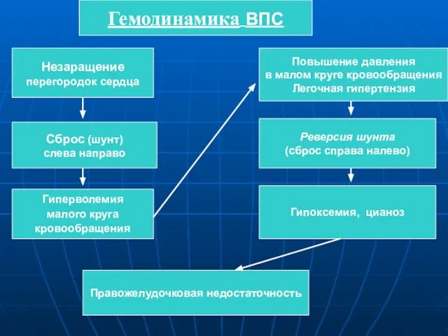 Незаращение перегородок сердца Сброс (шунт) слева направо Реверсия шунта (сброс справа