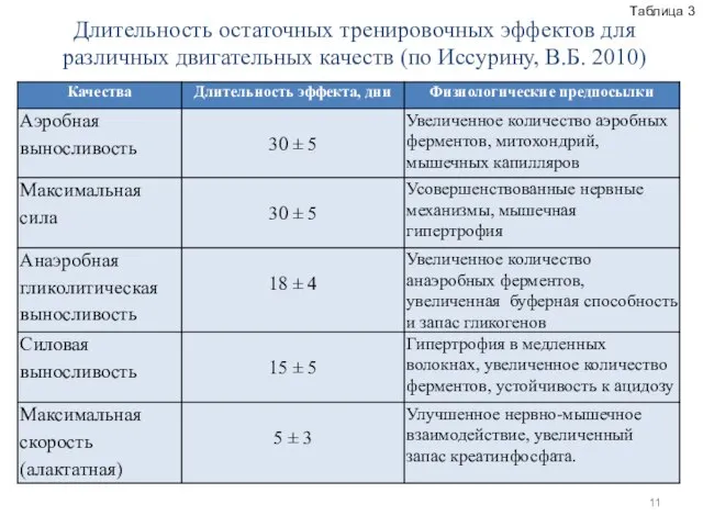 Длительность остаточных тренировочных эффектов для различных двигательных качеств (по Иссурину, В.Б. 2010) Таблица 3