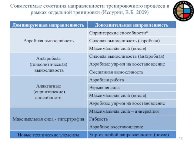 Совместимые сочетания направленности тренировочного процесса в рамках отдельной тренировки (Иссурин, В.Б. 2009)