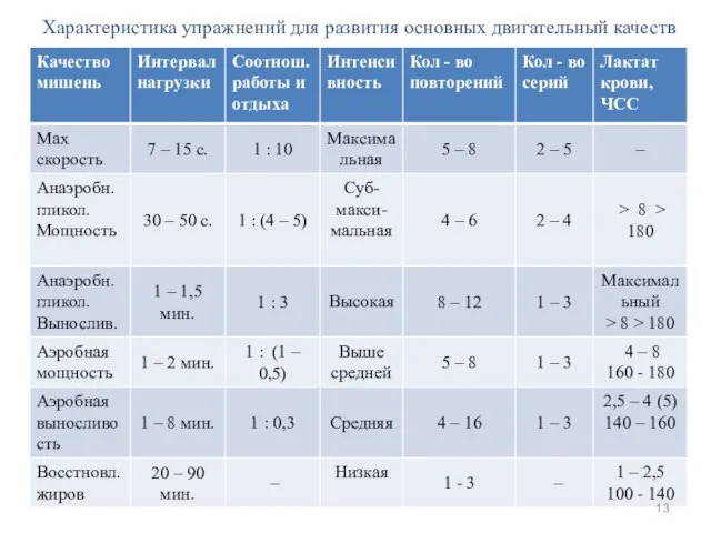 Характеристика упражнений для развития основных двигательный качеств