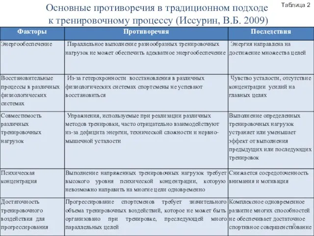 Основные противоречия в традиционном подходе к тренировочному процессу (Иссурин, В.Б. 2009) Таблица 2