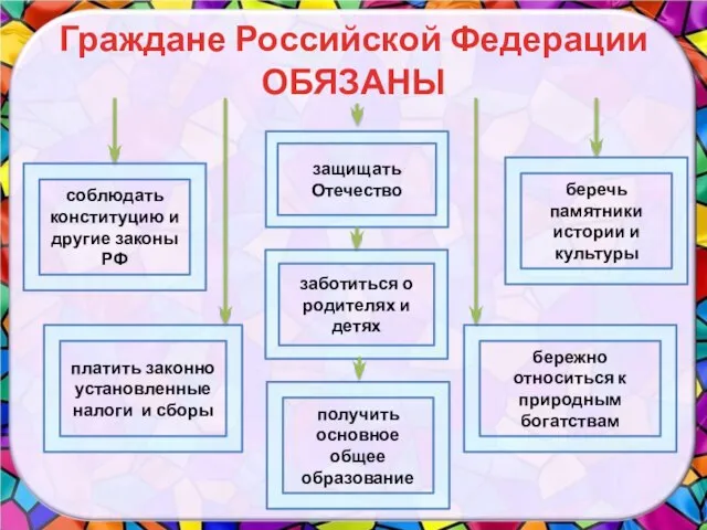 заботиться о родителях и детях беречь памятники истории и культуры соблюдать