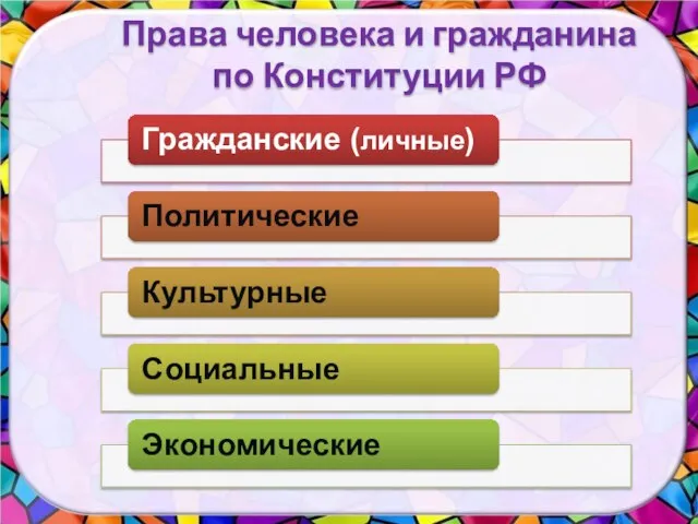 Права человека и гражданина по Конституции РФ