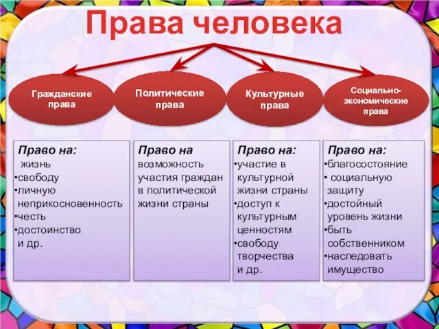 Права человека Политические права Гражданские права Социально-экономические права Культурные права Право