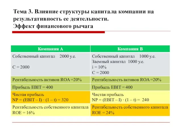 Тема 3. Влияние структуры капитала компании на результативность ее деятельности. Эффект финансового рычага