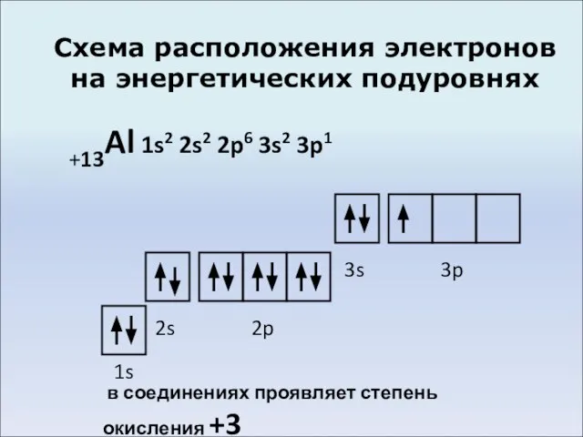 Схема расположения электронов на энергетических подуровнях +13Al 1s2 2s2 2p6 3s2