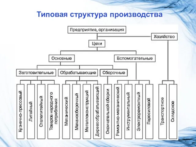 Типовая структура производства