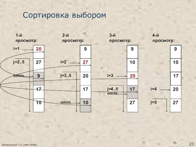 ©Павловская Т.А. (НИУ ИТМО) Сортировка выбором