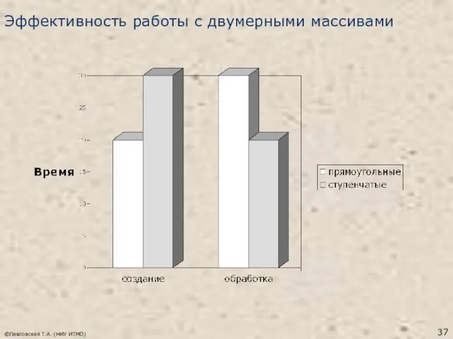 ©Павловская Т.А. (НИУ ИТМО) Эффективность работы с двумерными массивами