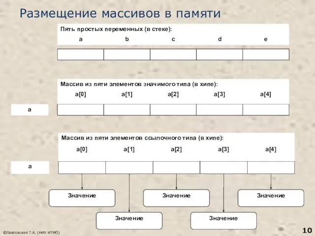 ©Павловская Т.А. (НИУ ИТМО) Размещение массивов в памяти