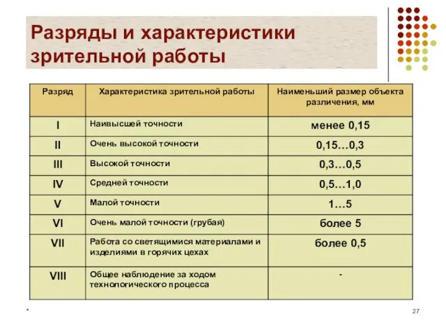 * Разряды и характеристики зрительной работы