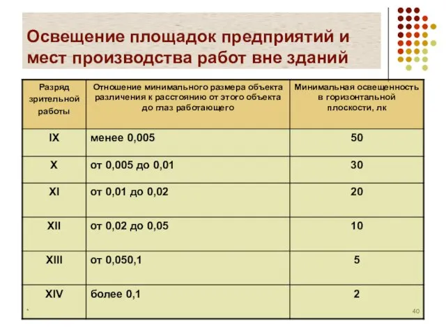 * Освещение площадок предприятий и мест производства работ вне зданий