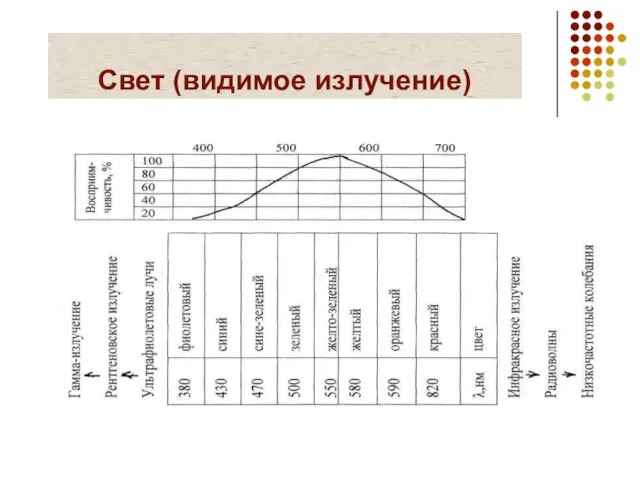 * Свет (видимое излучение)