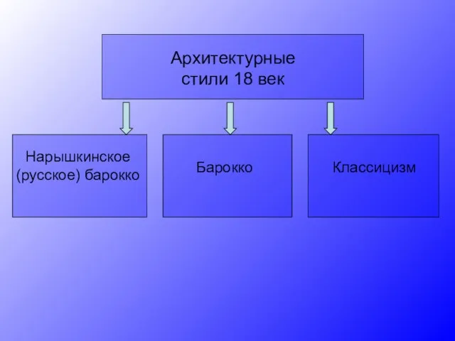 Архитектурные стили 18 век Нарышкинское (русское) барокко Барокко Классицизм