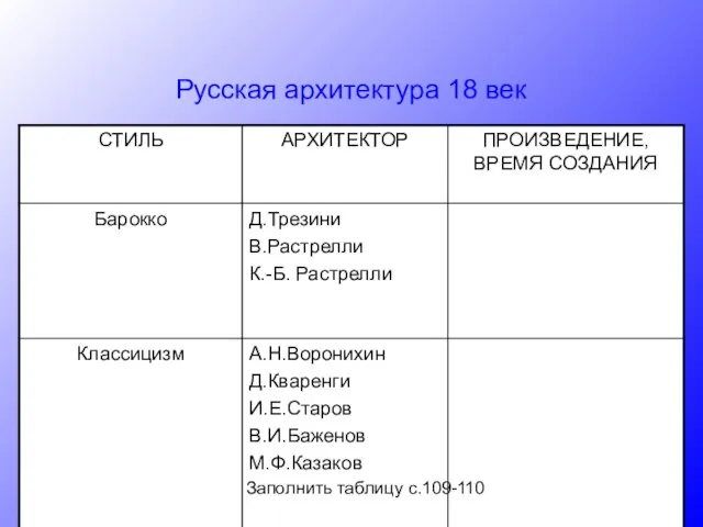 Русская архитектура 18 век Заполнить таблицу с.109-110