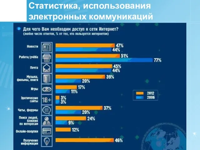 Статистика, использования электронных коммуникаций